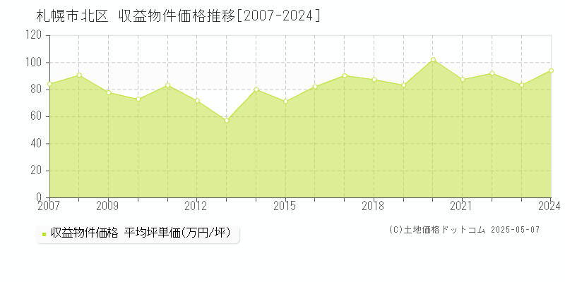 札幌市北区全域の収益物件取引事例推移グラフ 