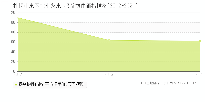 北七条東(札幌市東区)の収益物件価格推移グラフ(坪単価)[2012-2021年]