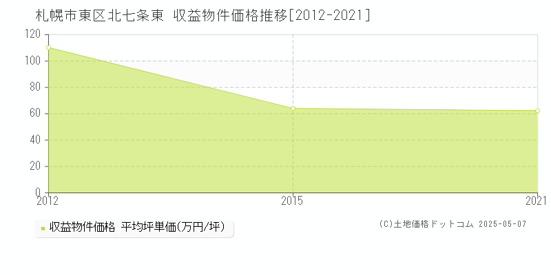 札幌市東区北七条東のアパート価格推移グラフ 