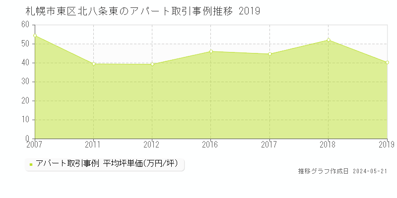 札幌市東区北八条東のアパート価格推移グラフ 