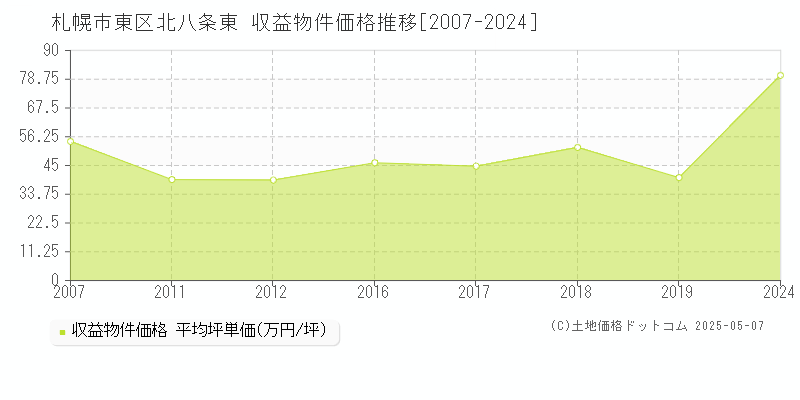 北八条東(札幌市東区)の収益物件価格推移グラフ(坪単価)[2007-2024年]