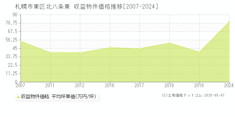 札幌市東区北八条東のアパート価格推移グラフ 