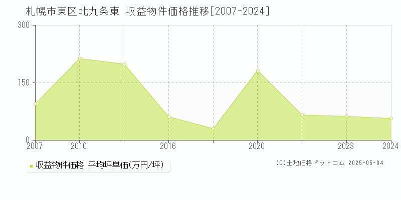 北九条東(札幌市東区)の収益物件価格推移グラフ(坪単価)[2007-2024年]
