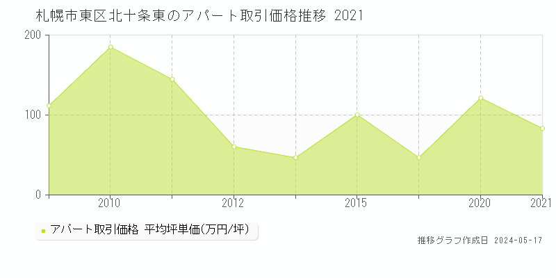 札幌市東区北十条東のアパート価格推移グラフ 