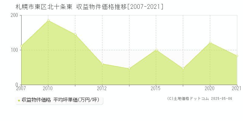 北十条東(札幌市東区)の収益物件価格推移グラフ(坪単価)[2007-2021年]