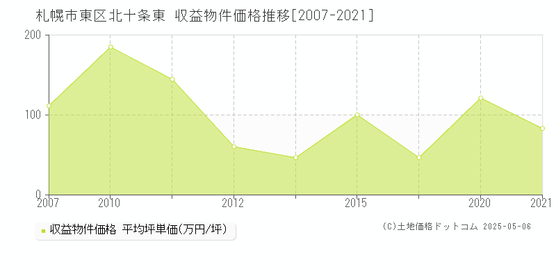 札幌市東区北十条東のアパート価格推移グラフ 