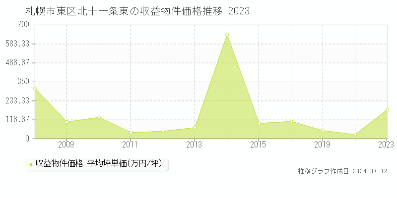 札幌市東区北十一条東のアパート取引事例推移グラフ 
