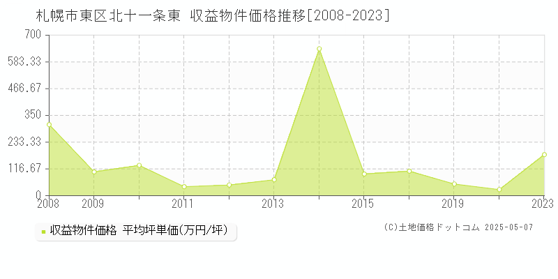 北十一条東(札幌市東区)の収益物件価格推移グラフ(坪単価)[2008-2023年]
