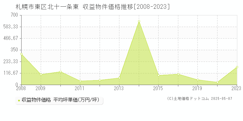 札幌市東区北十一条東のアパート価格推移グラフ 