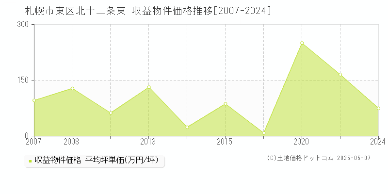 北十二条東(札幌市東区)の収益物件価格推移グラフ(坪単価)[2007-2024年]