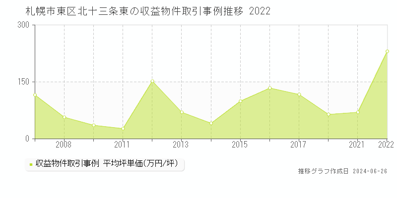 札幌市東区北十三条東のアパート取引事例推移グラフ 