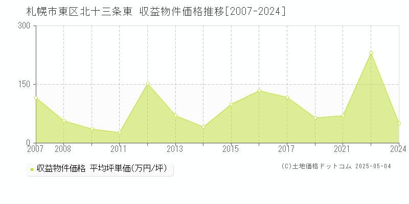 北十三条東(札幌市東区)の収益物件価格推移グラフ(坪単価)[2007-2024年]