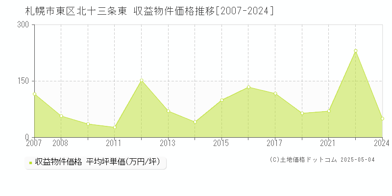 札幌市東区北十三条東のアパート取引事例推移グラフ 