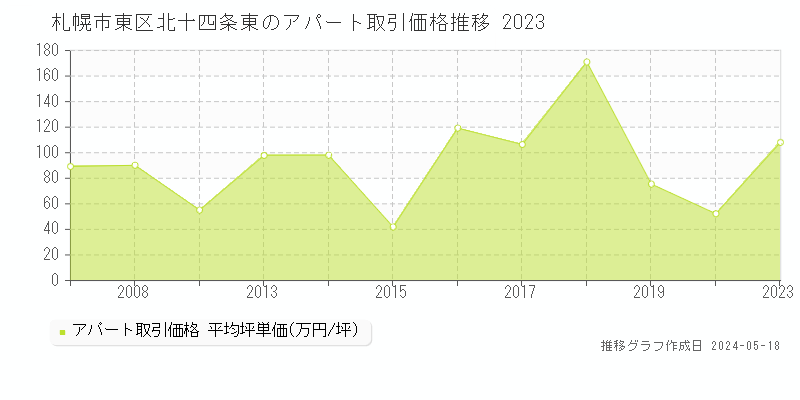札幌市東区北十四条東のアパート価格推移グラフ 