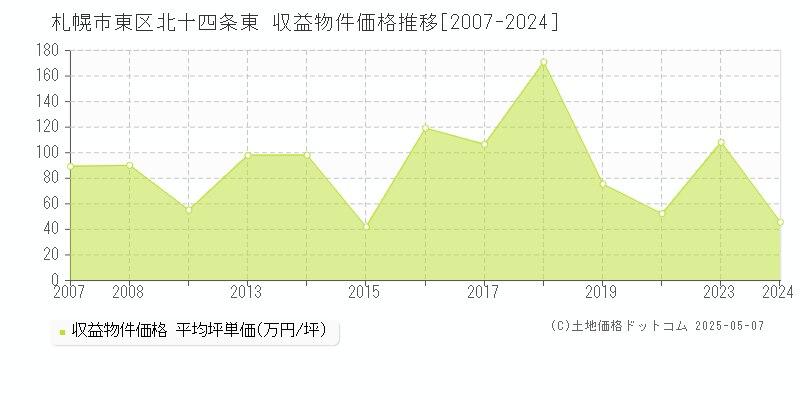 北十四条東(札幌市東区)の収益物件価格推移グラフ(坪単価)[2007-2024年]