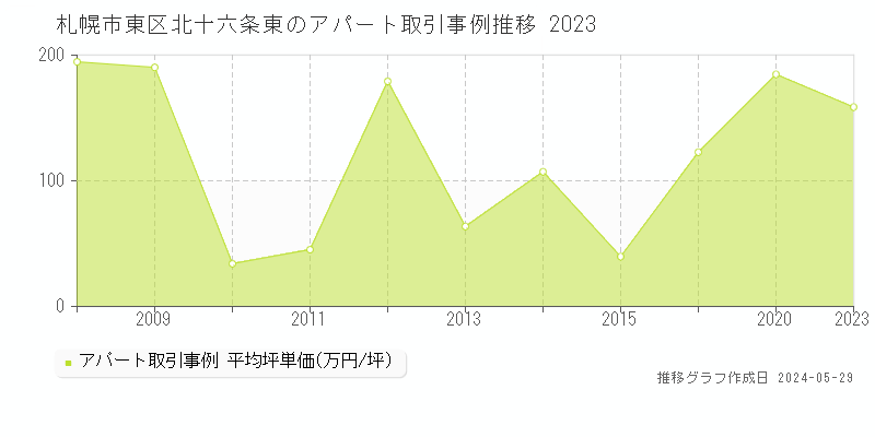 札幌市東区北十六条東のアパート価格推移グラフ 
