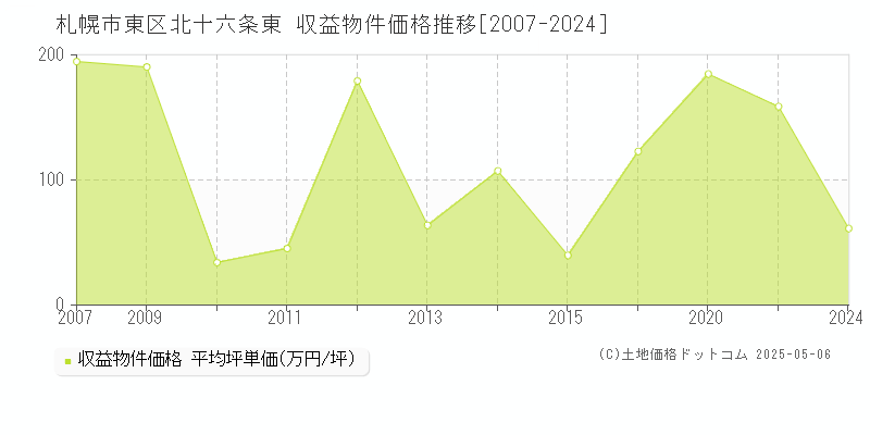 北十六条東(札幌市東区)の収益物件価格推移グラフ(坪単価)[2007-2024年]