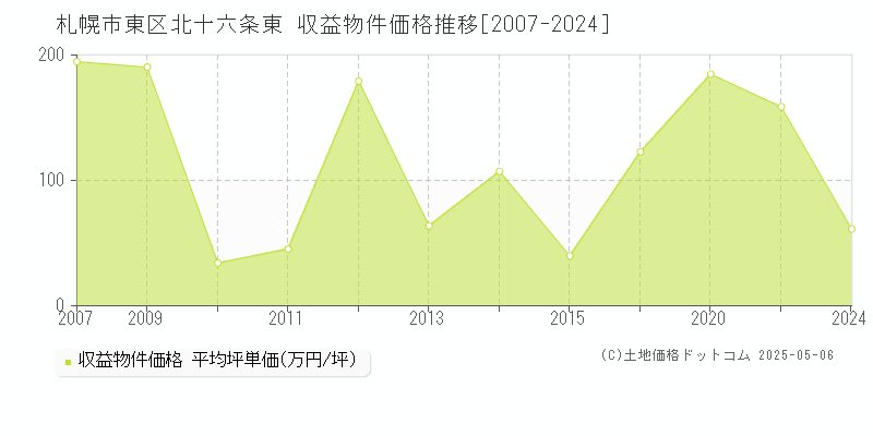 札幌市東区北十六条東のアパート価格推移グラフ 