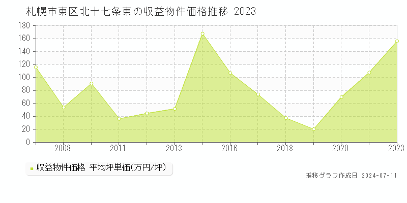 札幌市東区北十七条東のアパート価格推移グラフ 