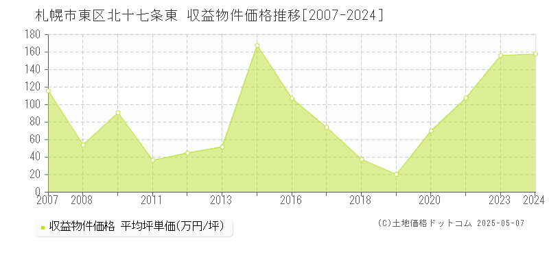 北十七条東(札幌市東区)の収益物件価格推移グラフ(坪単価)[2007-2024年]