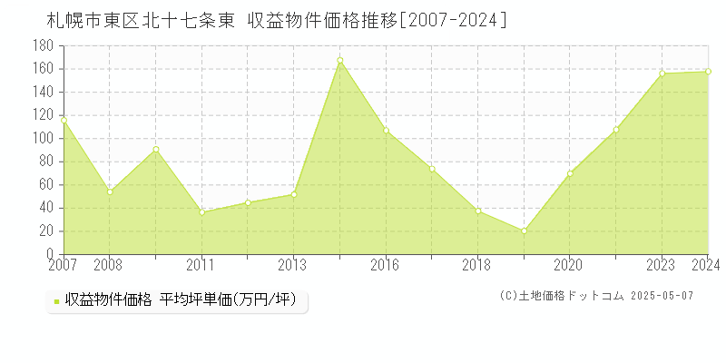 札幌市東区北十七条東のアパート価格推移グラフ 