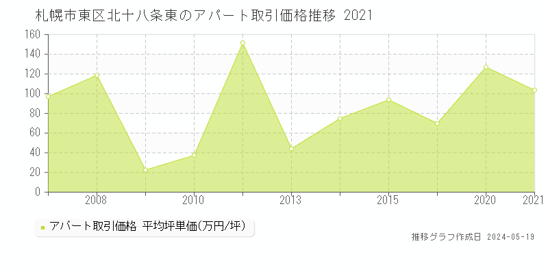 札幌市東区北十八条東のアパート価格推移グラフ 