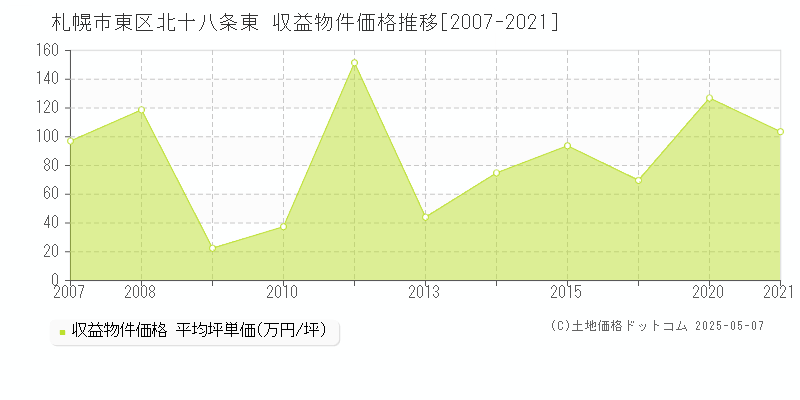 北十八条東(札幌市東区)の収益物件価格推移グラフ(坪単価)[2007-2021年]