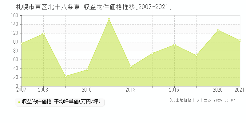 札幌市東区北十八条東のアパート価格推移グラフ 