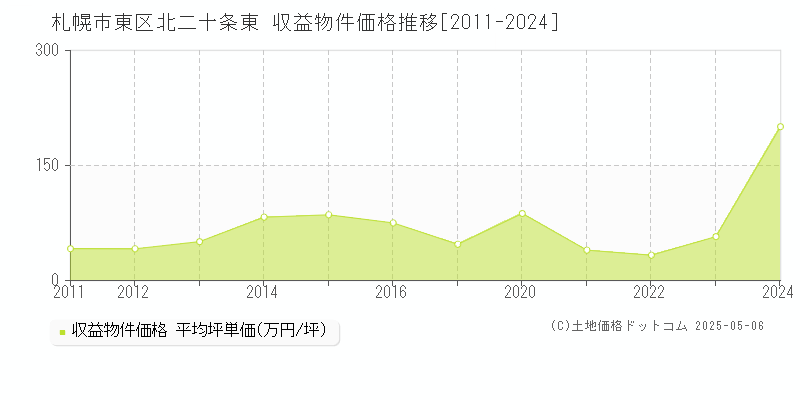 北二十条東(札幌市東区)の収益物件価格推移グラフ(坪単価)[2011-2024年]