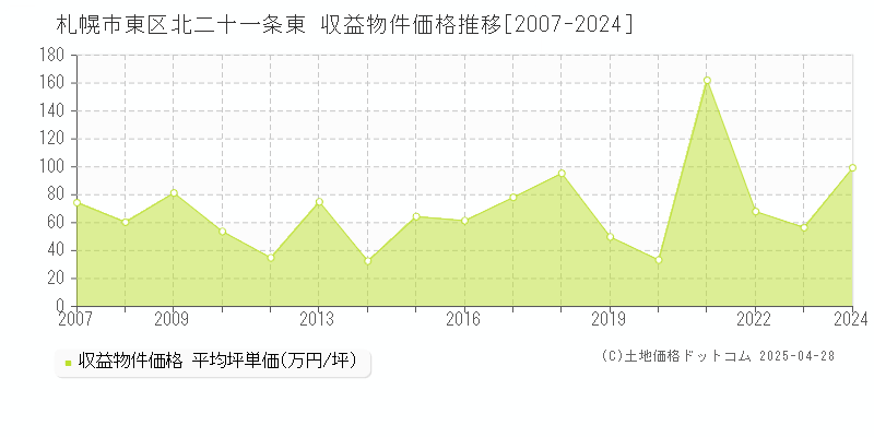 札幌市東区北二十一条東のアパート価格推移グラフ 