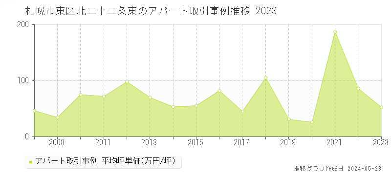 札幌市東区北二十二条東のアパート価格推移グラフ 