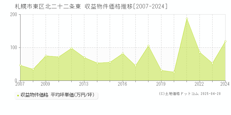 札幌市東区北二十二条東のアパート価格推移グラフ 