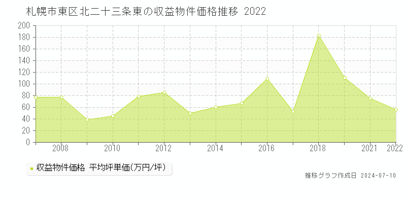 札幌市東区北二十三条東のアパート価格推移グラフ 