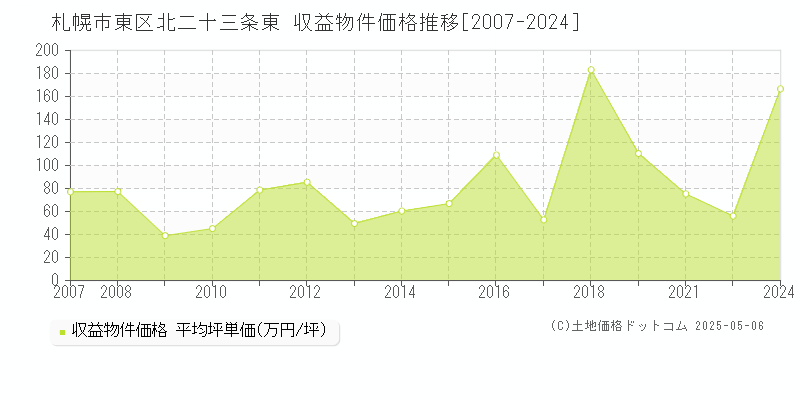北二十三条東(札幌市東区)の収益物件価格推移グラフ(坪単価)[2007-2024年]