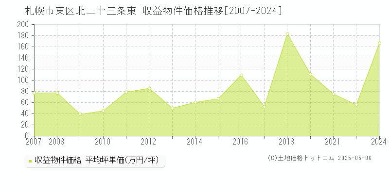 札幌市東区北二十三条東のアパート価格推移グラフ 