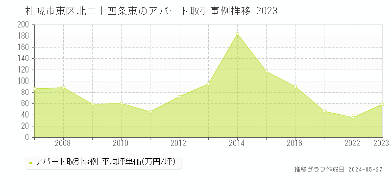 札幌市東区北二十四条東のアパート価格推移グラフ 