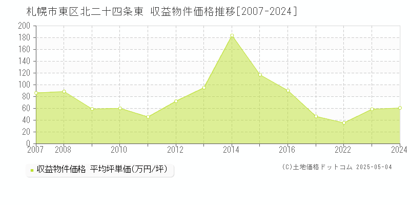 北二十四条東(札幌市東区)の収益物件価格推移グラフ(坪単価)[2007-2024年]
