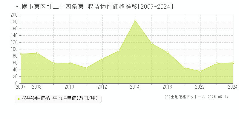 札幌市東区北二十四条東のアパート価格推移グラフ 