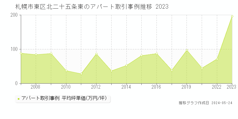 札幌市東区北二十五条東のアパート価格推移グラフ 