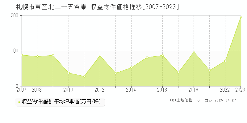 札幌市東区北二十五条東のアパート価格推移グラフ 