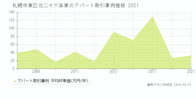 札幌市東区北二十六条東のアパート価格推移グラフ 