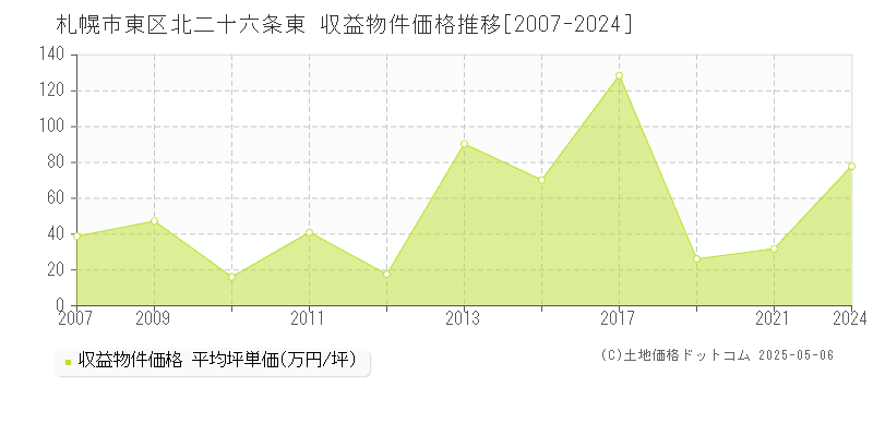 北二十六条東(札幌市東区)の収益物件価格推移グラフ(坪単価)[2007-2024年]