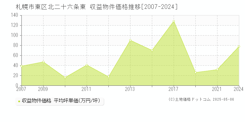 札幌市東区北二十六条東のアパート価格推移グラフ 