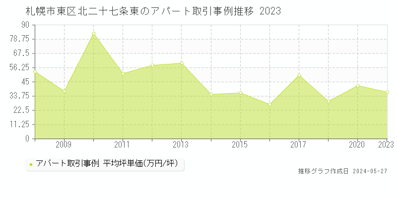 札幌市東区北二十七条東のアパート価格推移グラフ 