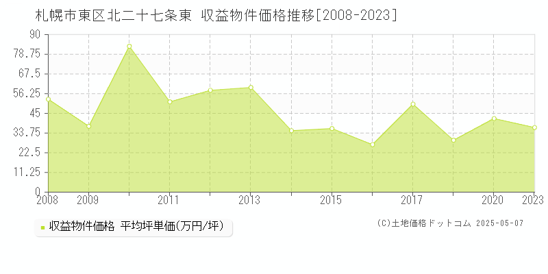 北二十七条東(札幌市東区)の収益物件価格推移グラフ(坪単価)[2008-2023年]