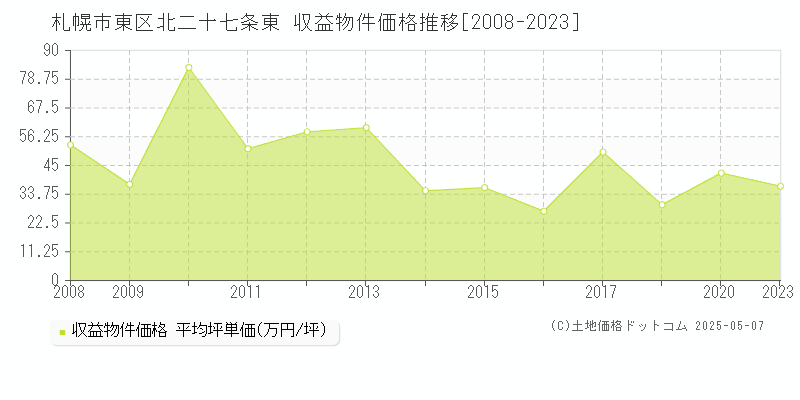 札幌市東区北二十七条東のアパート価格推移グラフ 