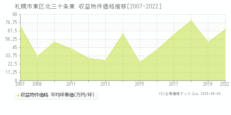 北三十条東(札幌市東区)の収益物件価格推移グラフ(坪単価)[2007-2022年]