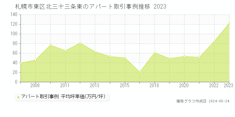 札幌市東区北三十三条東のアパート価格推移グラフ 