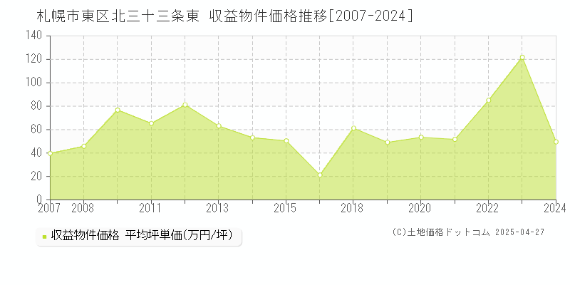 札幌市東区北三十三条東のアパート価格推移グラフ 