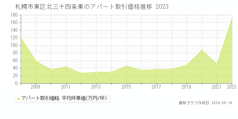 札幌市東区北三十四条東のアパート価格推移グラフ 
